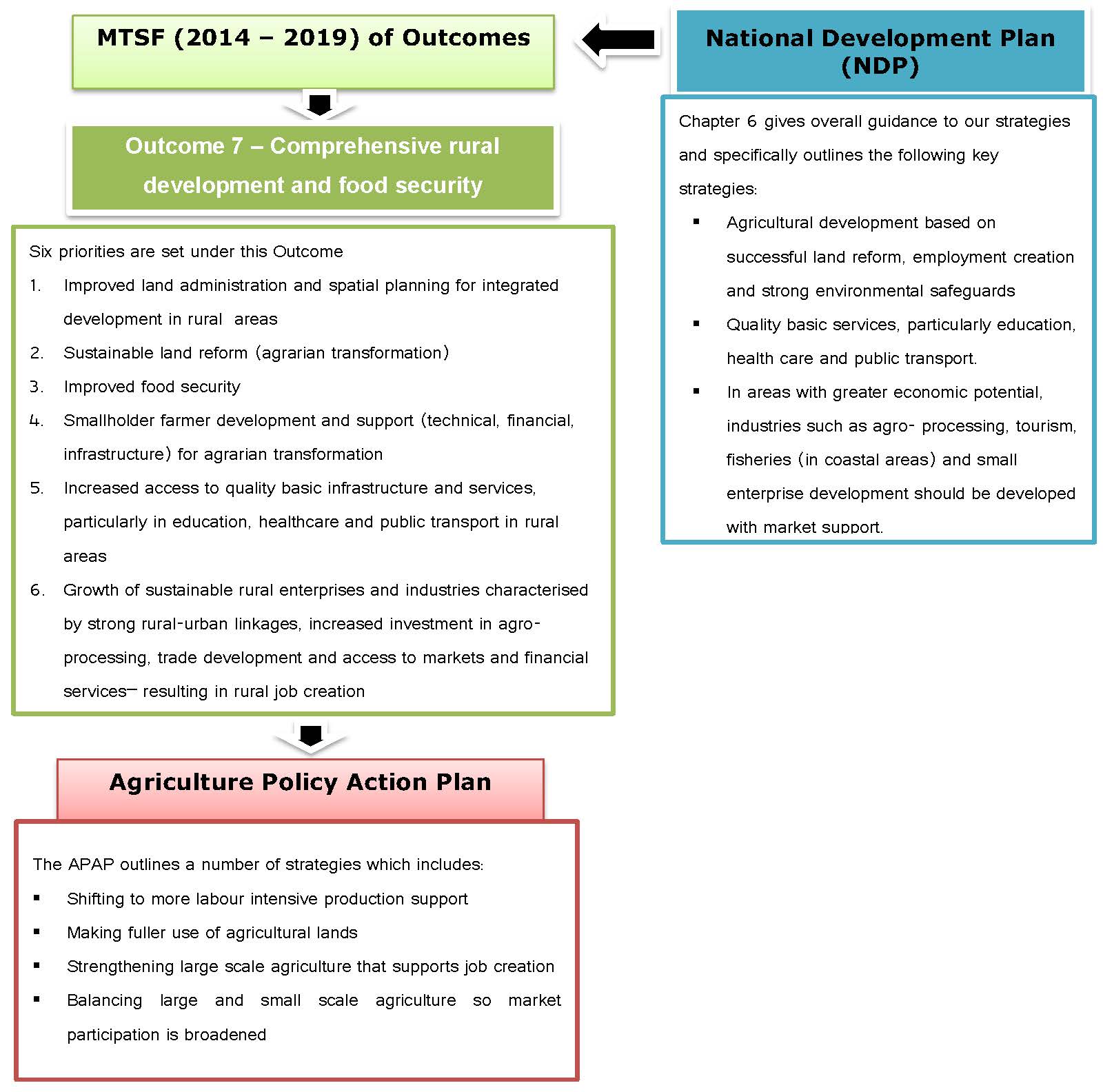 MTSF outcomes